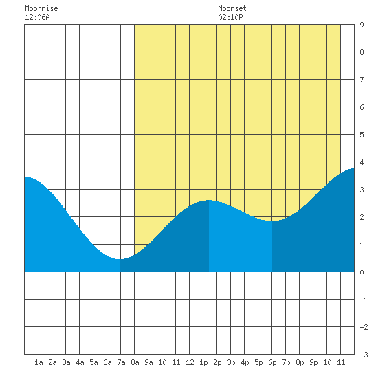 Chichagof Harbor tide chart for Wednesday, August 13, 2025