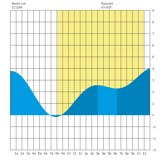 Chichagof Harbor tide chart for Thursday, August 14, 2025