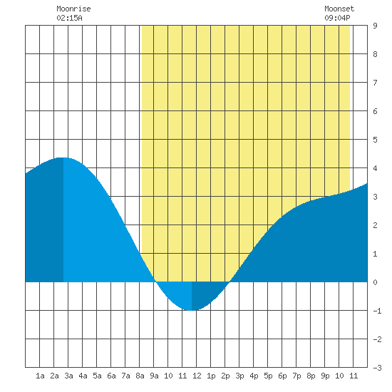 Chichagof Harbor tide chart for Monday, August 18, 2025