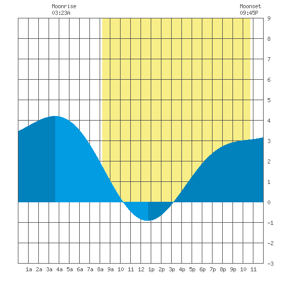 Chichagof Harbor tide chart for Tuesday, August 19, 2025