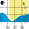Chichagof Harbor tide chart for Friday, August 1, 2025