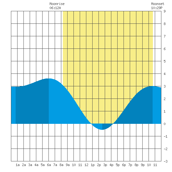 Chichagof Harbor tide chart for Thursday, August 21, 2025