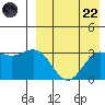 Chichagof Harbor tide chart for Friday, August 22, 2025