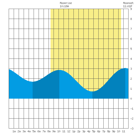 Chichagof Harbor tide chart for Sunday, August 24, 2025