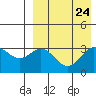 Chichagof Harbor tide chart for Sunday, August 24, 2025