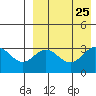 Chichagof Harbor tide chart for Monday, August 25, 2025