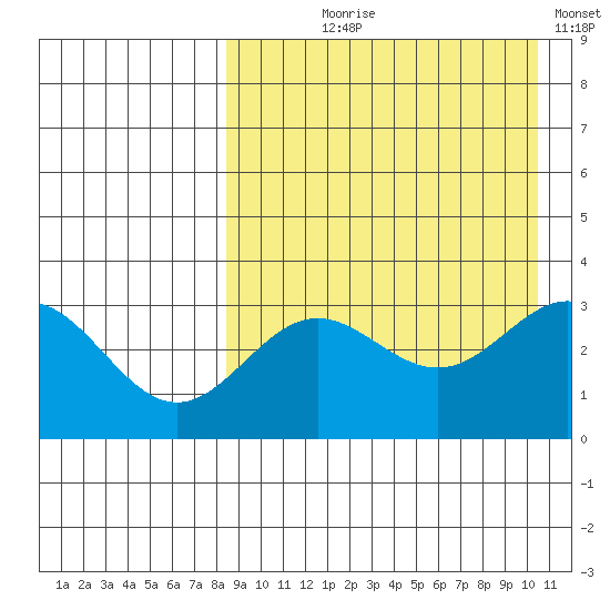 Chichagof Harbor tide chart for Tuesday, August 26, 2025