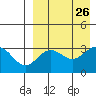 Chichagof Harbor tide chart for Tuesday, August 26, 2025