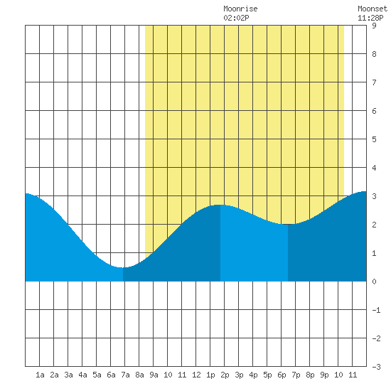Chichagof Harbor tide chart for Wednesday, August 27, 2025