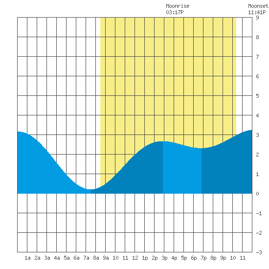 Chichagof Harbor tide chart for Thursday, August 28, 2025