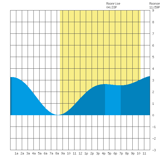 Chichagof Harbor tide chart for Friday, August 29, 2025