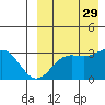 Chichagof Harbor tide chart for Friday, August 29, 2025