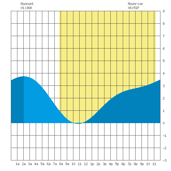 Chichagof Harbor tide chart for Saturday, August 2, 2025