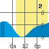 Chichagof Harbor tide chart for Saturday, August 2, 2025