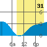 Chichagof Harbor tide chart for Sunday, August 31, 2025