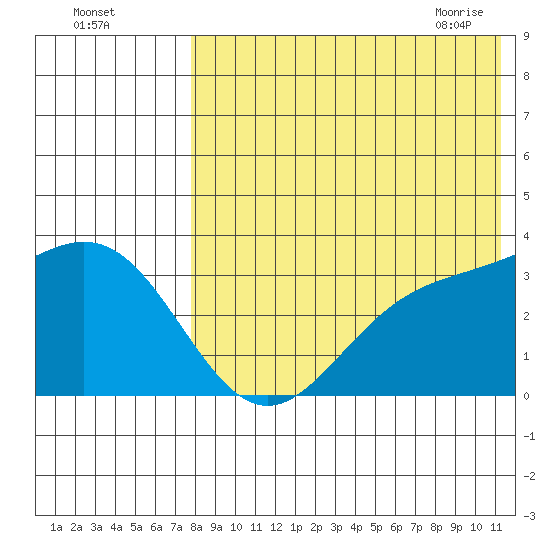 Chichagof Harbor tide chart for Sunday, August 3, 2025