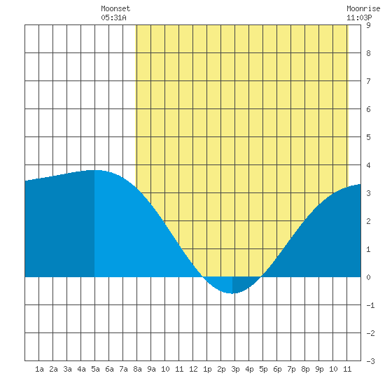 Chichagof Harbor tide chart for Thursday, August 7, 2025