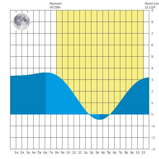 Chichagof Harbor tide chart for Friday, August 8, 2025