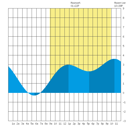Chichagof Harbor tide chart for Wednesday, September 10, 2025