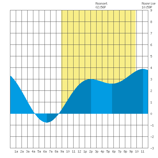 Chichagof Harbor tide chart for Thursday, September 11, 2025