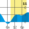 Chichagof Harbor tide chart for Thursday, September 11, 2025