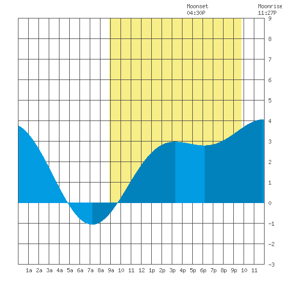 Chichagof Harbor tide chart for Friday, September 12, 2025