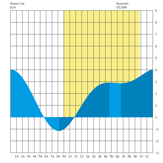 Chichagof Harbor tide chart for Saturday, September 13, 2025
