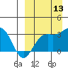 Chichagof Harbor tide chart for Saturday, September 13, 2025