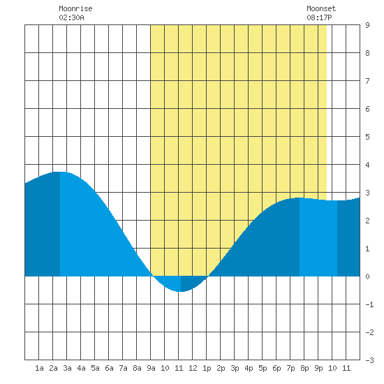 Chichagof Harbor tide chart for Tuesday, September 16, 2025