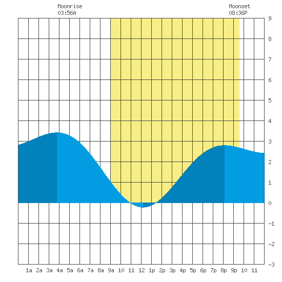 Chichagof Harbor tide chart for Wednesday, September 17, 2025