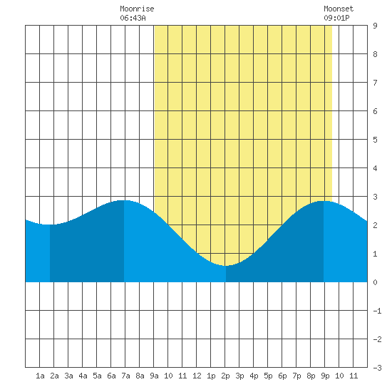 Chichagof Harbor tide chart for Friday, September 19, 2025
