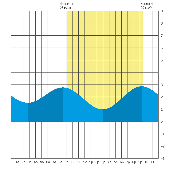 Chichagof Harbor tide chart for Saturday, September 20, 2025