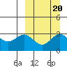 Chichagof Harbor tide chart for Saturday, September 20, 2025