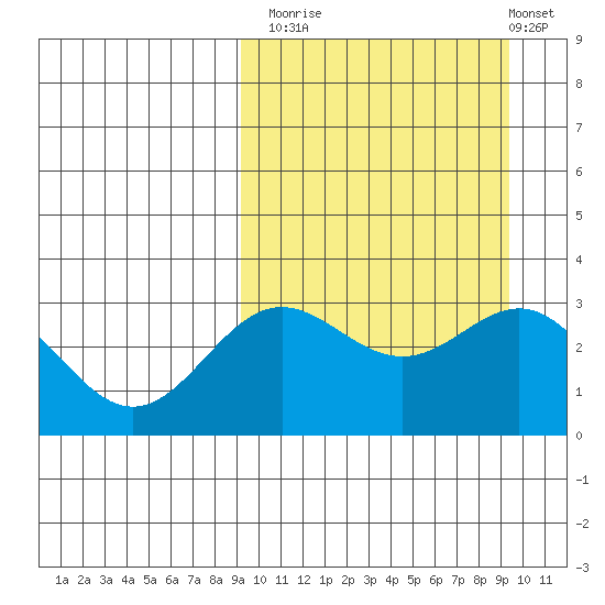 Chichagof Harbor tide chart for Monday, September 22, 2025