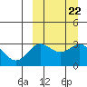 Chichagof Harbor tide chart for Monday, September 22, 2025