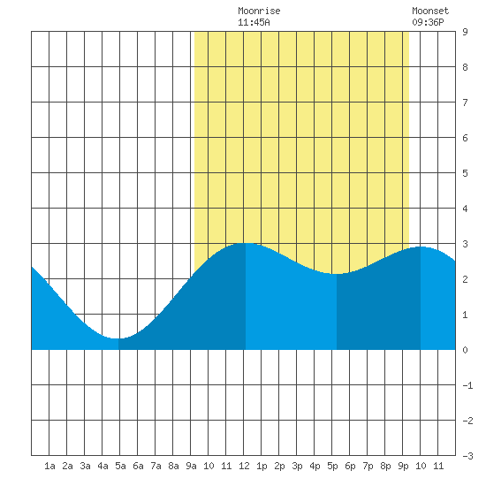 Chichagof Harbor tide chart for Tuesday, September 23, 2025