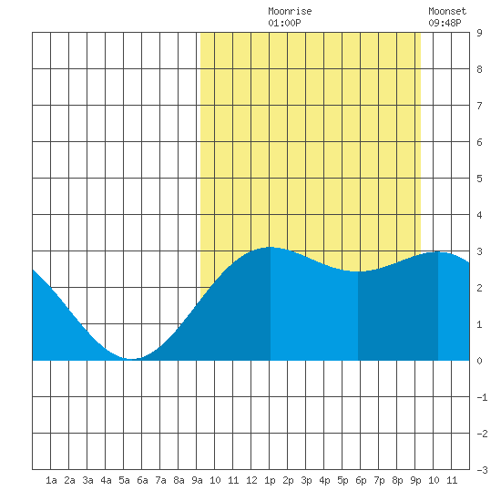 Chichagof Harbor tide chart for Wednesday, September 24, 2025