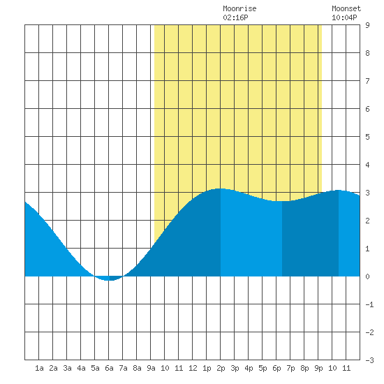 Chichagof Harbor tide chart for Thursday, September 25, 2025