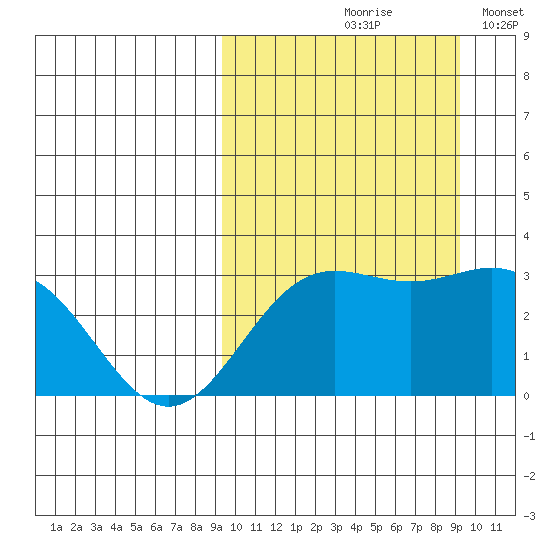 Chichagof Harbor tide chart for Friday, September 26, 2025