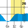 Chichagof Harbor tide chart for Friday, September 26, 2025