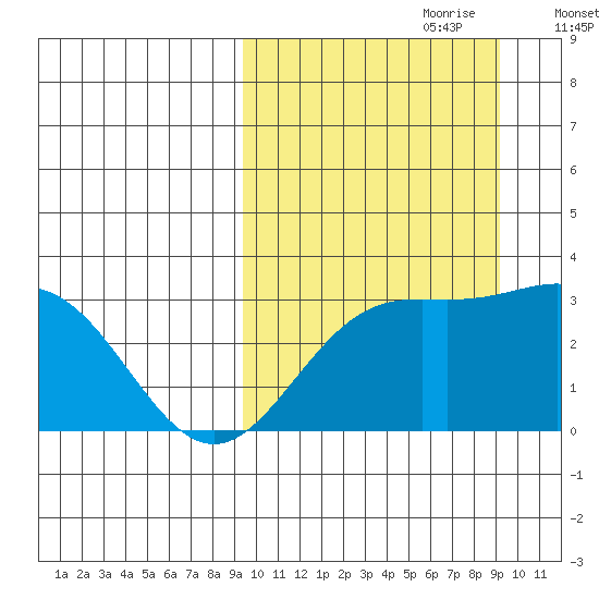 Chichagof Harbor tide chart for Sunday, September 28, 2025