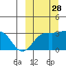 Chichagof Harbor tide chart for Sunday, September 28, 2025