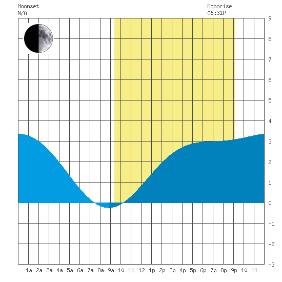 Chichagof Harbor tide chart for Monday, September 29, 2025