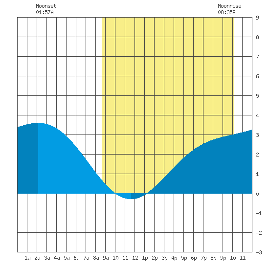 Chichagof Harbor tide chart for Tuesday, September 2, 2025