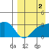 Chichagof Harbor tide chart for Tuesday, September 2, 2025