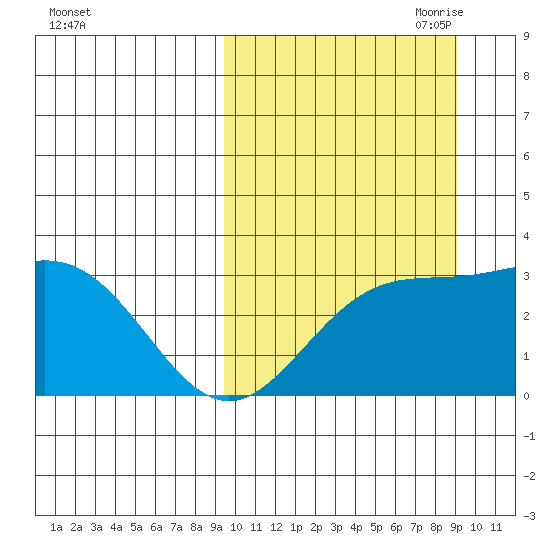 Chichagof Harbor tide chart for Tuesday, September 30, 2025