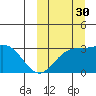 Chichagof Harbor tide chart for Tuesday, September 30, 2025