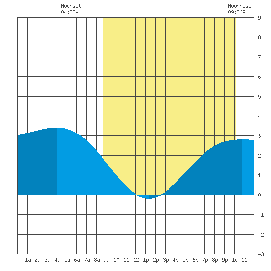 Chichagof Harbor tide chart for Thursday, September 4, 2025