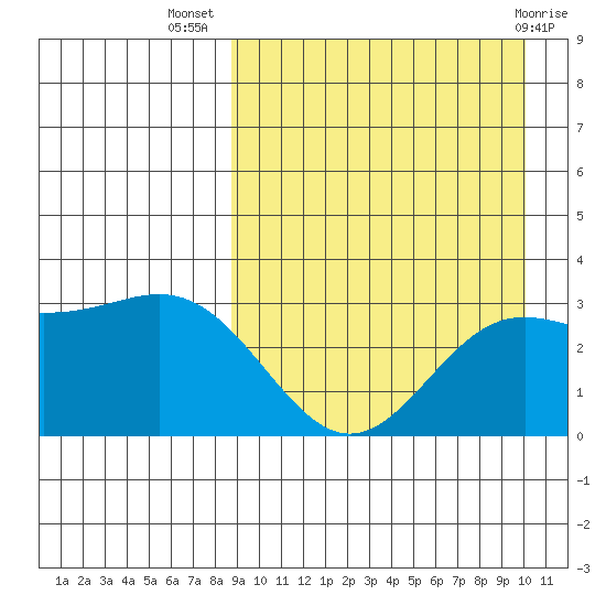Chichagof Harbor tide chart for Friday, September 5, 2025