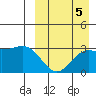 Chichagof Harbor tide chart for Friday, September 5, 2025